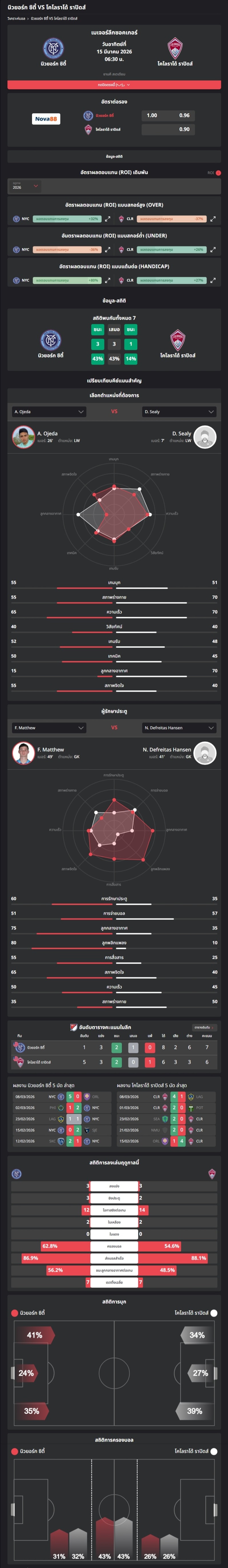 วิเคราะห์บอล อเมริกา เมเจอร์ลีก 2026 นิวยอร์ก ซิตี้ VS โคโลราโด้ ราปิดส์