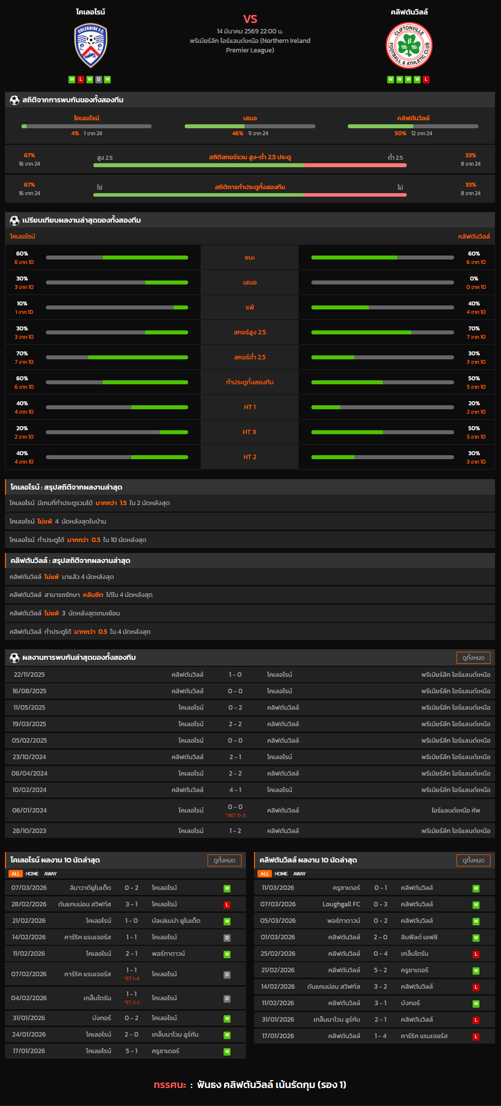 วิเคราะห์บอล พรีเมียร์ลีก ไอร์แลนด์เหนือ 2025-26 โคเลอไรน์ VS คลิฟตันวิลล์