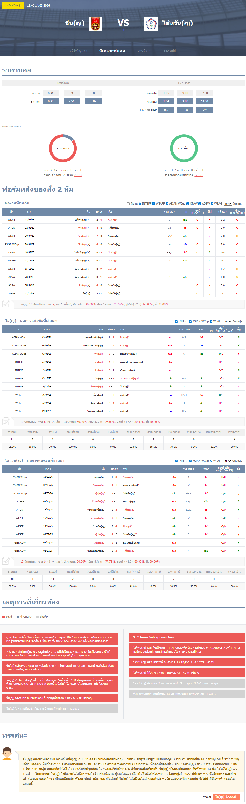 วิเคราะห์บอล ชิงแชมป์เอเชีย 2025-26 จีน(ญ) vs ไต้หวัน(ญ)