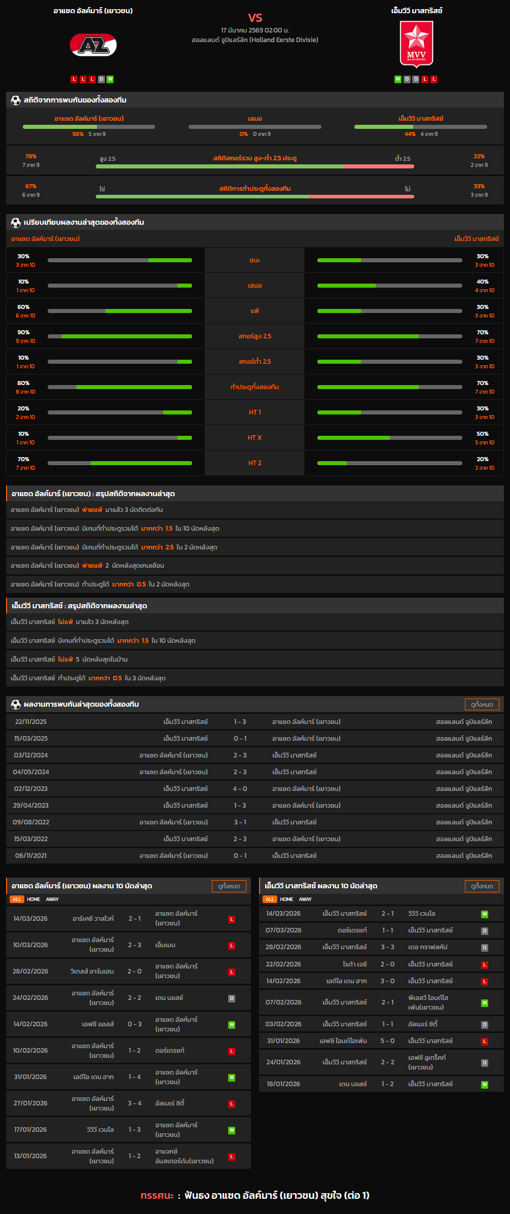 วิเคราะห์บอล ฮอลแลนด์ ดิวิชั่น 2 2025-26 อาแซด อัลค์มาร์ (เยาวชน) VS เอ็มวีวี มาสทริสช์