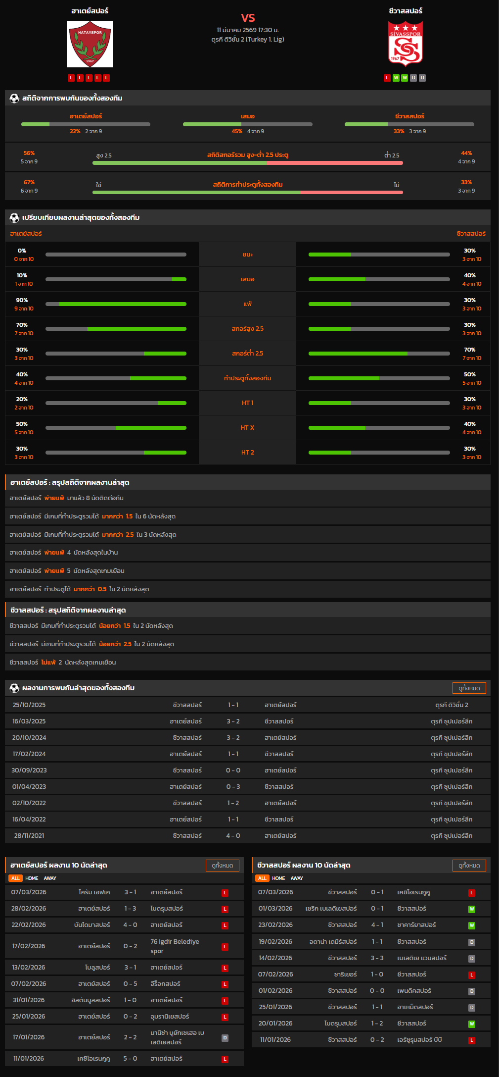 วิเคราะห์บอล ตุรกี ดิวิชั่น 2 2025-26 ฮาเตย์สปอร์ VS ชีวาสสปอร์