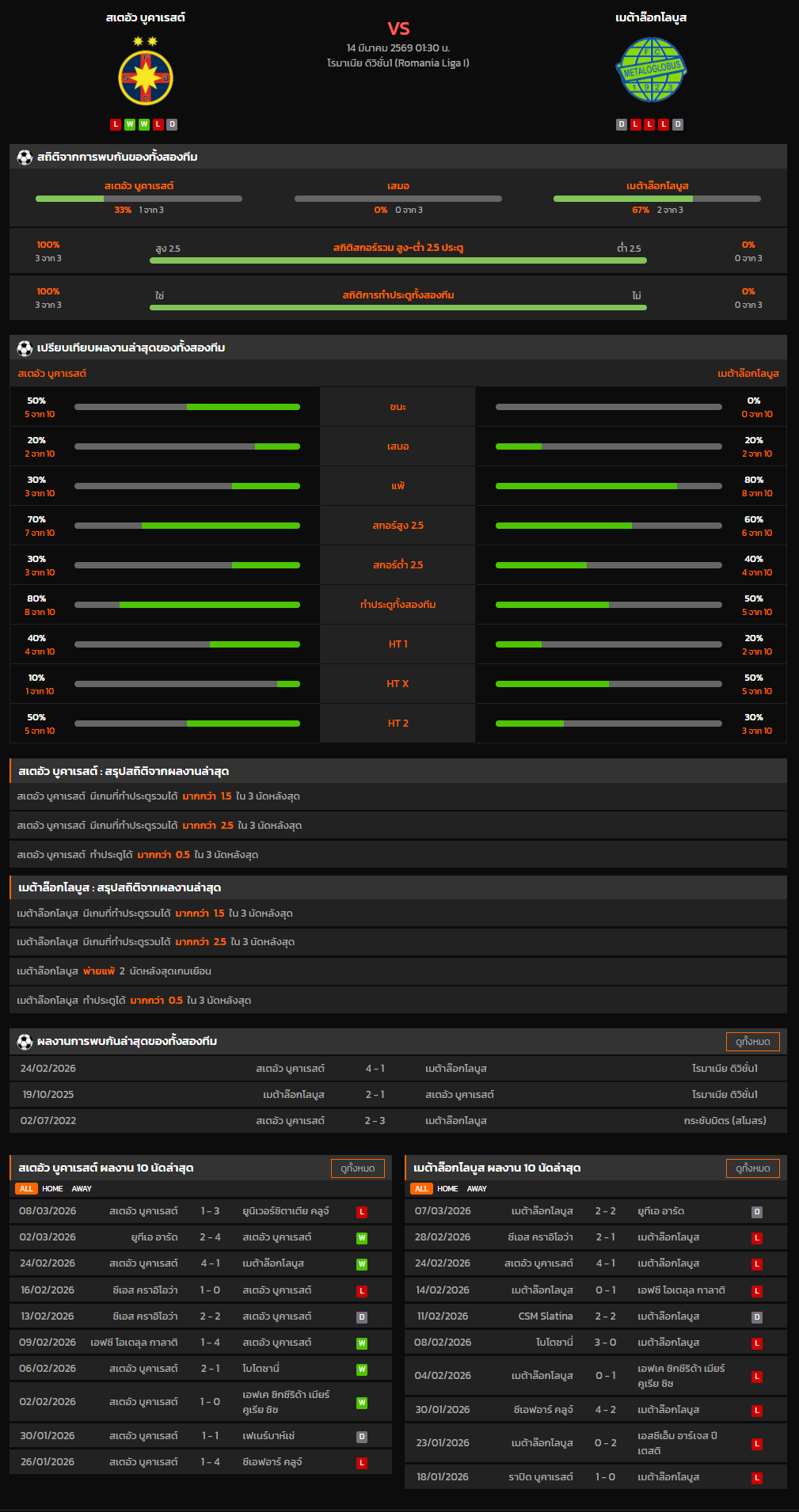 วิเคราะห์บอล โรมาเนีย ซุปเปอร์ลีก 2025-26 สเตอัว บูคาเรสต์ VS เมต้าล๊อกโลบูส