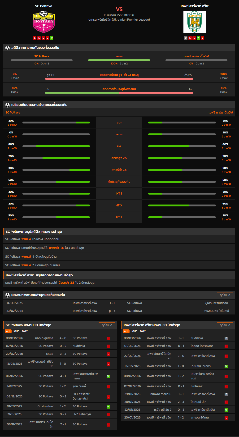วิเคราะห์บอล ยูเครน พรีเมียร์ลีก 2025-26 SC Poltava VS เอฟซี คาร์พาตี้ ลวิฟ