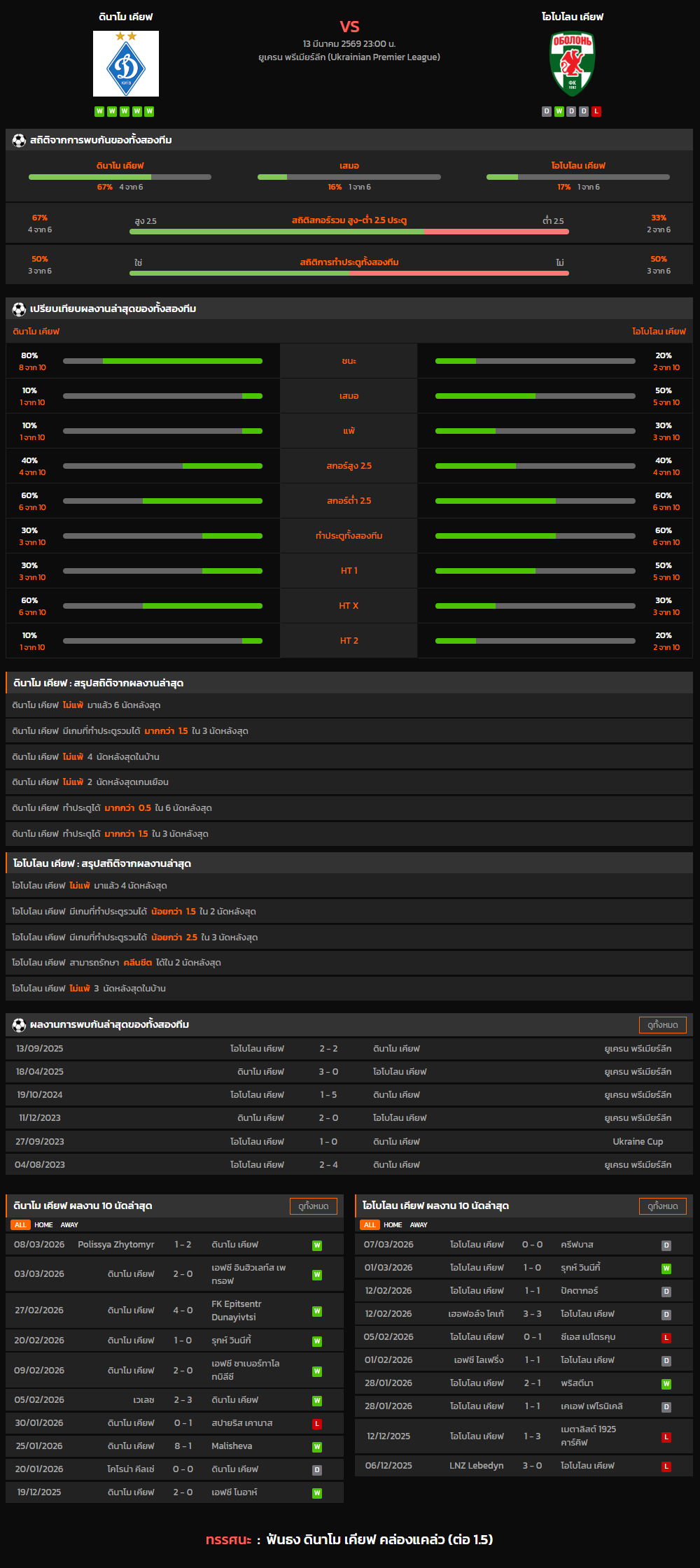 วิเคราะห์บอล ยูเครน พรีเมียร์ลีก 2025-26 ดินาโม เคียฟ VS โอโบโลน เคียฟ