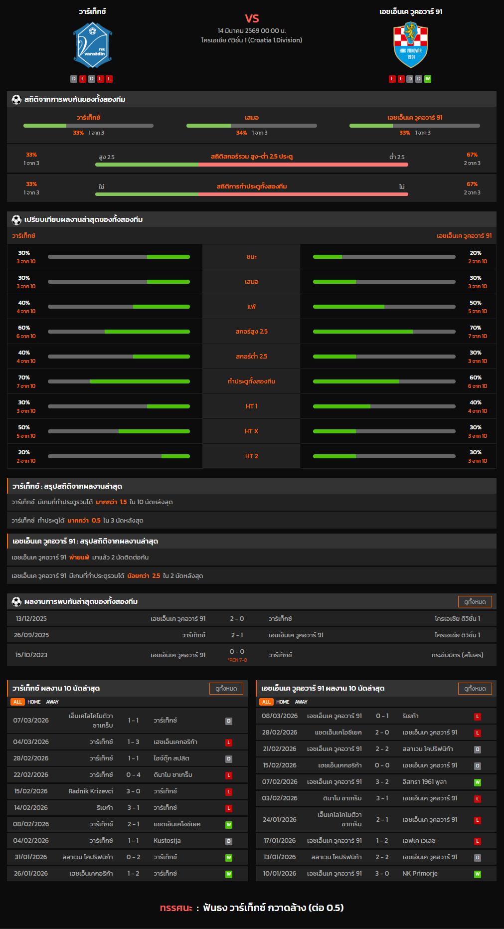 วิเคราะห์บอล โครเอเชีย ดิวิชั่น 1 2025-26 วาร์เท็กซ์ VS เอชเอ็นเค วูคอวาร์ 91