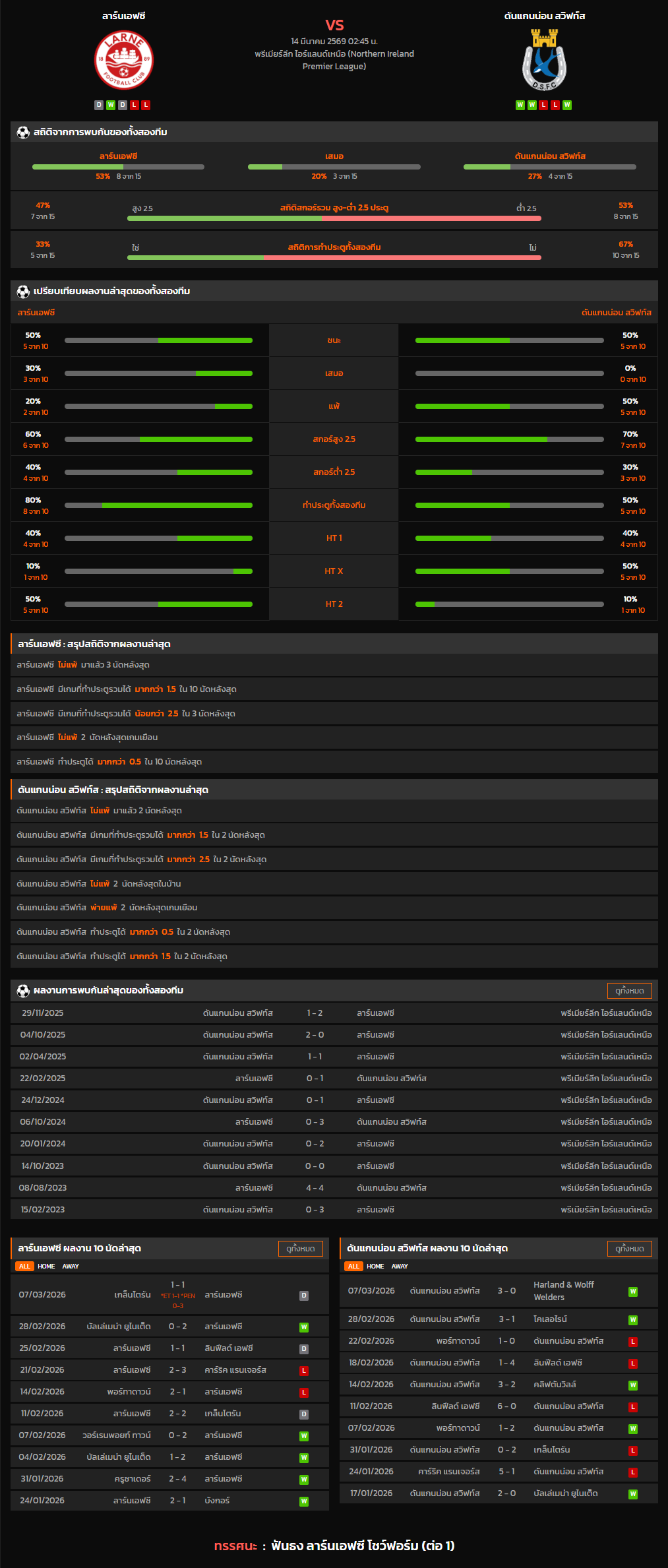 วิเคราะห์บอล พรีเมียร์ลีก ไอร์แลนด์เหนือ 2025-26 ลาร์นเอฟซี VS ดันแกนน่อน สวิฟท์ส